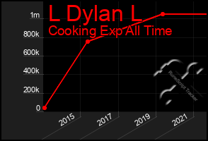 Total Graph of L Dylan L