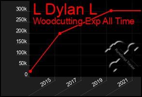 Total Graph of L Dylan L
