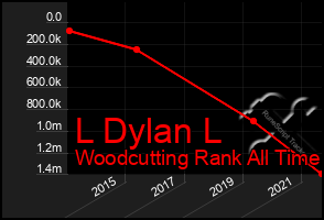 Total Graph of L Dylan L