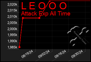 Total Graph of L E O O O