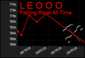 Total Graph of L E O O O