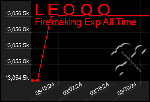 Total Graph of L E O O O