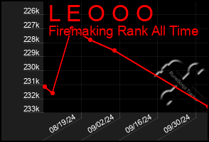 Total Graph of L E O O O