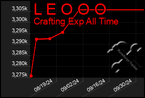 Total Graph of L E O O O