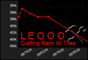 Total Graph of L E O O O