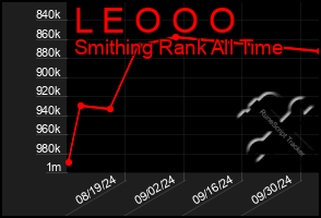 Total Graph of L E O O O