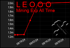 Total Graph of L E O O O