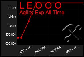 Total Graph of L E O O O