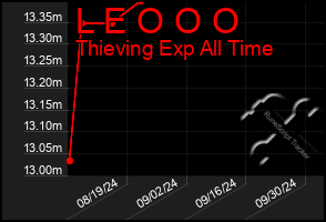 Total Graph of L E O O O