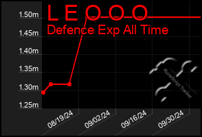 Total Graph of L E O O O