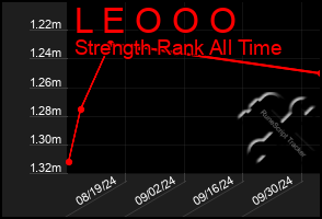 Total Graph of L E O O O