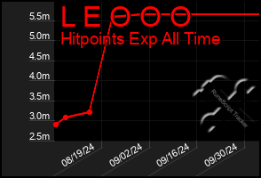 Total Graph of L E O O O