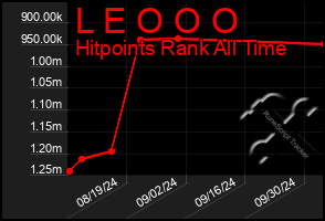 Total Graph of L E O O O