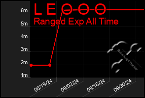 Total Graph of L E O O O