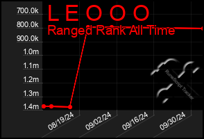 Total Graph of L E O O O