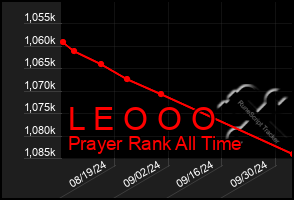 Total Graph of L E O O O