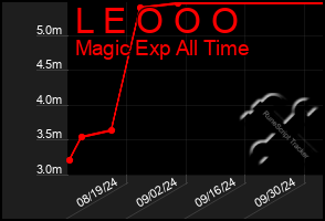 Total Graph of L E O O O