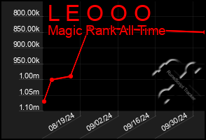 Total Graph of L E O O O