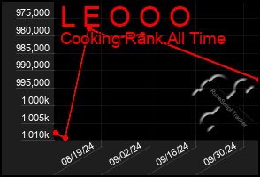 Total Graph of L E O O O