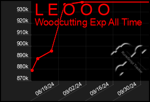 Total Graph of L E O O O