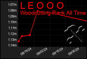 Total Graph of L E O O O