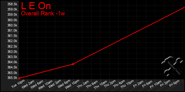 Last 7 Days Graph of L E On