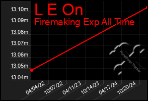 Total Graph of L E On