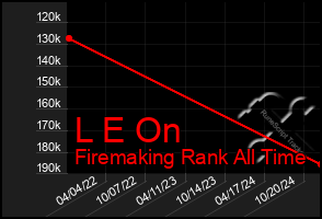 Total Graph of L E On