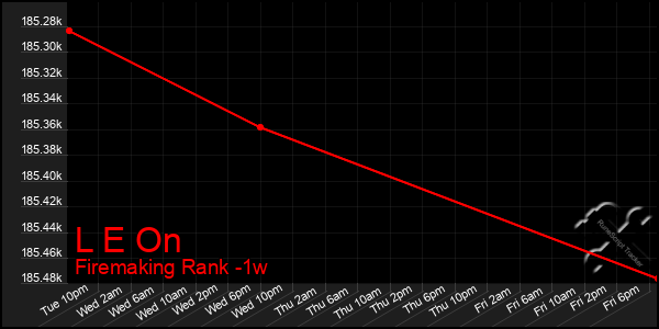 Last 7 Days Graph of L E On