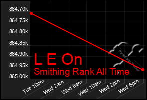 Total Graph of L E On