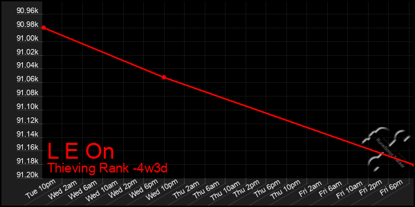 Last 31 Days Graph of L E On