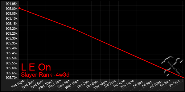 Last 31 Days Graph of L E On