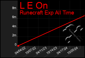 Total Graph of L E On