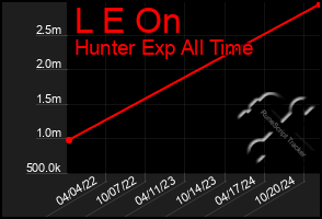 Total Graph of L E On