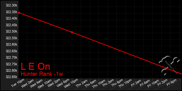 Last 7 Days Graph of L E On