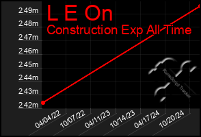 Total Graph of L E On