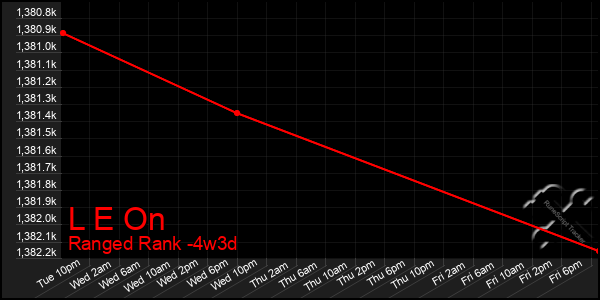 Last 31 Days Graph of L E On