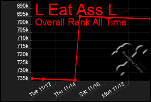 Total Graph of L Eat Ass L