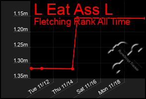 Total Graph of L Eat Ass L