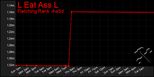 Last 31 Days Graph of L Eat Ass L