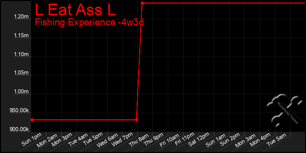 Last 31 Days Graph of L Eat Ass L