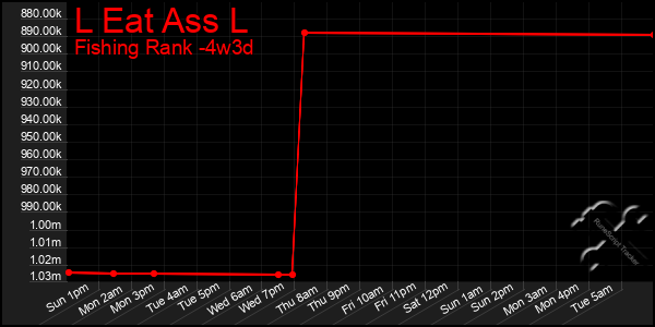 Last 31 Days Graph of L Eat Ass L