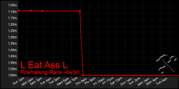 Last 31 Days Graph of L Eat Ass L