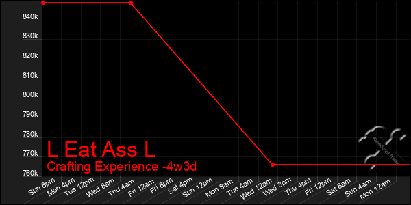 Last 31 Days Graph of L Eat Ass L