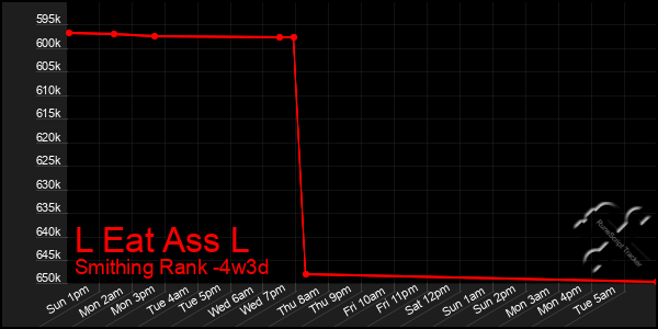 Last 31 Days Graph of L Eat Ass L