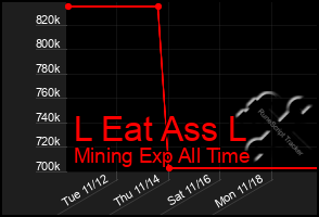 Total Graph of L Eat Ass L