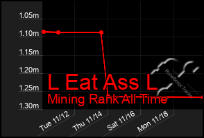 Total Graph of L Eat Ass L