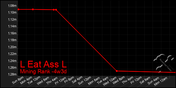 Last 31 Days Graph of L Eat Ass L