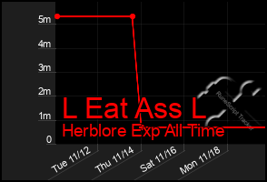 Total Graph of L Eat Ass L