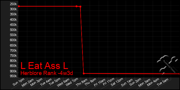 Last 31 Days Graph of L Eat Ass L